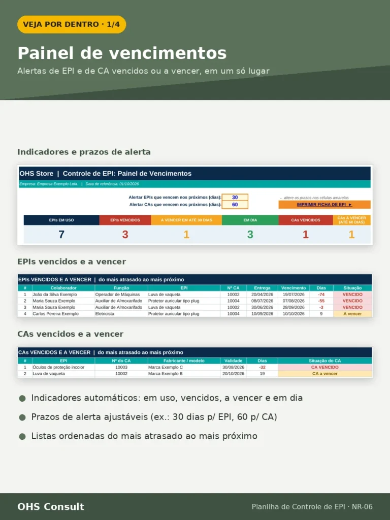 Painel de vencimentos da Planilha de Controle de EPI NR-06 com indicadores de EPIs e CAs vencidos e a vencer