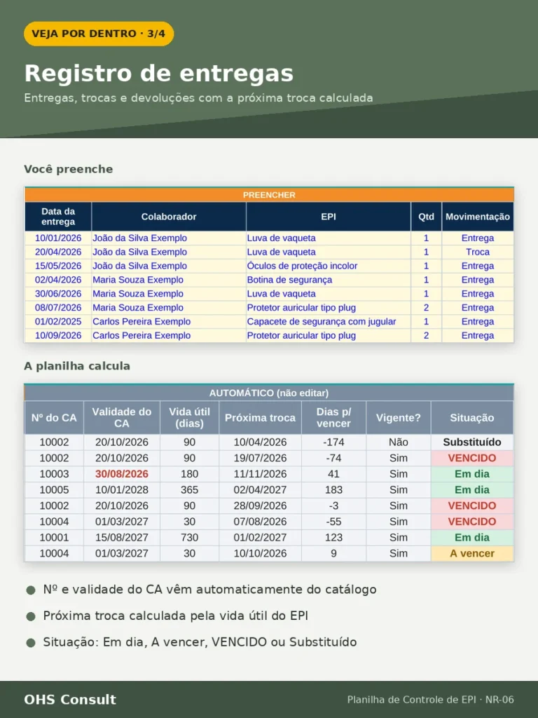 Registro de entregas, trocas e devoluções de EPI com próxima troca e situação calculadas automaticamente