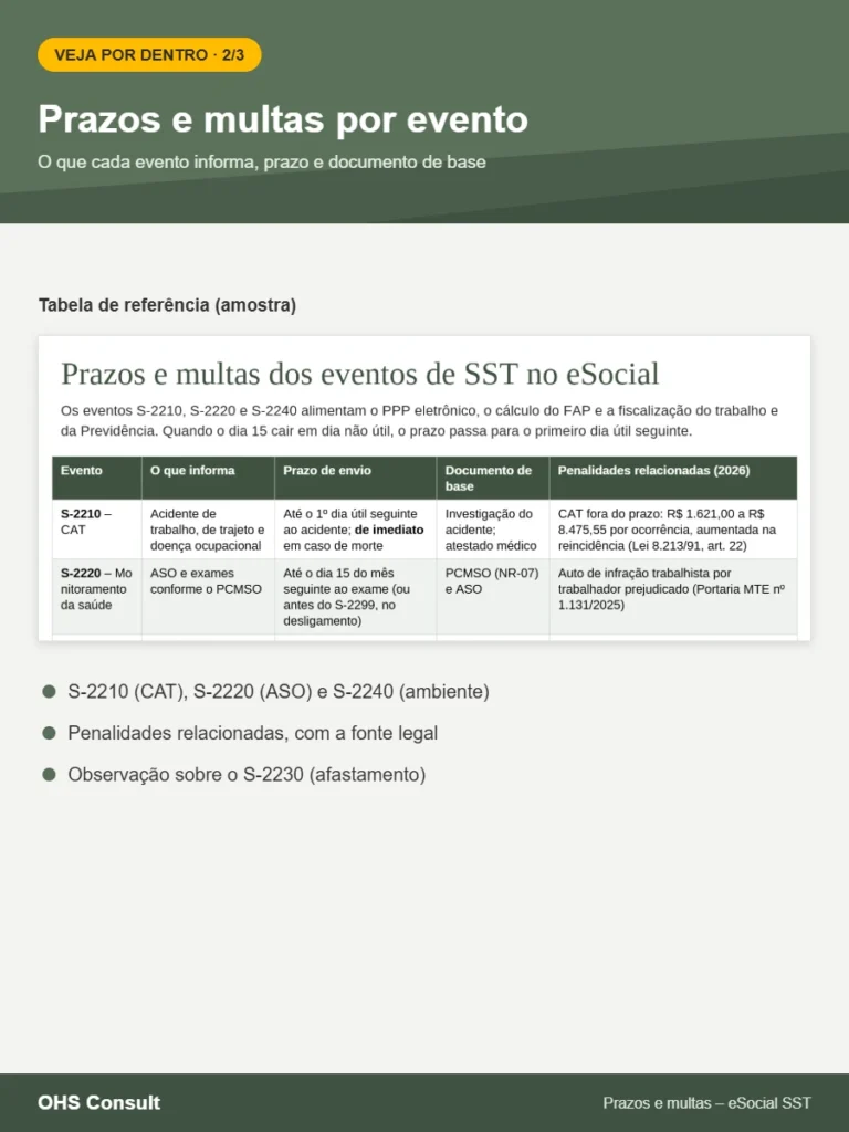 Prévia: Prazos e multas por evento – Prazos e multas eSocial SST